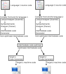 Difference Between Compiler And Cross Compiler Pediaa Com In 2020 Learn Programming Coding Abstract Syntax Tree