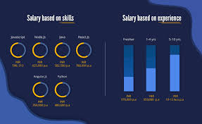 Remote developer salaries in malaysia are around average for asia. Full Stack Developer Salary In India