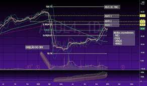 Não existem dados no período selecionado: Azul4 Preco Da Acao E Grafico Bmfbovespa Azul4 Tradingview