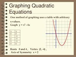 2) plug in your values into the formula − b 2a. Graphing Quadratic Equations