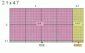 Multiplying decimals may look tricky, but it's quite simple if you know how to multiply whole numbers. Frank Noschese On Twitter Area Models Aren T Just For Whole Numbers Multiply Decimals Fractions And Polynomials Too Http T Co Tqxp5mcsrm