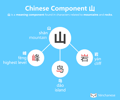 Chinese Character Component 山 Shan Phonetic Ninchanese Chinese Characters Chinese Language Learning Mandarin Chinese Learning