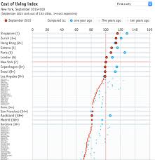 The Cheapest International City In The World San Francisco