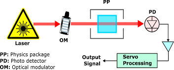 Disadvantages an interesting discovery once i got the test software working and as my experiments with it progressed. Brownian Motion Induced Amplitude Noise In Vapor Cell Frequency Standards Iopscience