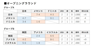 【2021年版】日本代表侍ジャパンのスケジュールは？ 2020東京五輪野球競技＜出場国一覧、試合 会場, 侍ジャパン, 出場国, 出場国一覧, 出場権, 参加国, 変更, 方式, 日にち, 日本, 日本代表, 日程, 日程変更, 期間, 東京オリンピック, 東京五輪, 東京五輪2021, 枠, 横浜ス. Xtyjjqamgoxm2m