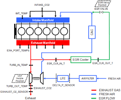 frontiers reducing diesel engine drive cycle fuel