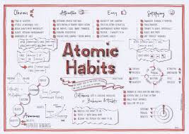 Atomic Habits James Clear Visual Synopsis Dani Saveker Visual Synopsis Habit Quotes Habit Books Habits