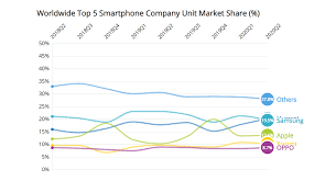 How to choose (plus all price options). Idc Smartphone Market Share Vendor
