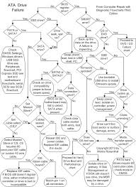 Hard Drive Troubleshooting Flowchart Computer Maintenance Computer Troubleshooting Flow Chart