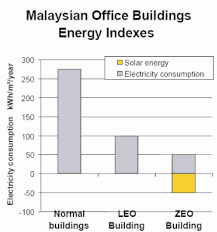It is a federal administrative ofce building that is this paper aims to present malaysia's green developments, focusing on the national green technology policy and green building index. Https Citeseerx Ist Psu Edu Viewdoc Download Doi 10 1 1 1070 7266 Rep Rep1 Type Pdf