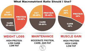 This video goes through how to calculate out the percentage of each macronutrient ingested and how to compare them to the amdrs. Macro Calculator Find Your Macro Ratio At Meal Prep On Fleek