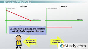 Understanding Graphs Of Motion Giving Qualitative Descriptions