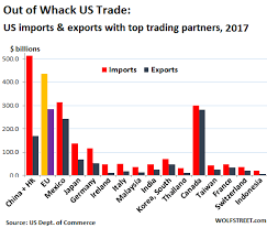 How Out Of Whack Are Us Trade Relationships 2017 Trade