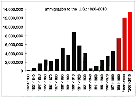 population and immigration data projections and graphs