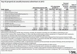 The progressive group of insurance companies (progressive) is one of the most popular insurance brands in the us. Progressive Boosts Ad Spending But Geico Still 1 Snl