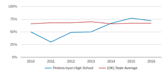 Perkins Tryon High School Profile 2019 20 Perkins Ok