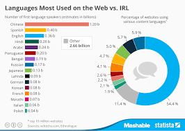 Chart Languages Most Used On The Web Vs Irl Statista