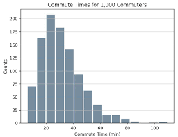 Python Histogram Plotting Numpy Matplotlib Pandas Seaborn Histogram Bar Graphs Python