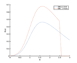 Sampling From Skew Normal Distribution Cross Validated