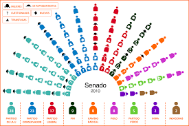El senado cumple funciones dependiendo del tipo de cargo: Asi Quedo El Nuevo Senado La Silla Vacia
