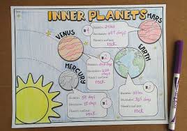 Freebie Inner Planets Doodle Notes Doodle Notes Planets Science Poster