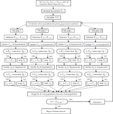 Flow Chart Of The Mp Cjaya Algorithm Download Scientific