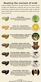 Roasting The Moment Of Truth Light Vs Dark Coffee Beans Italian Coffee News Coffee Roasting Coffee Beans Light Roast Coffee