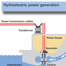 Hydroelectric Power How It Works