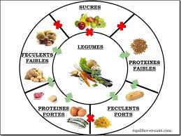 Associations Alimentaires Association Alimentaire Alimentaire Aliments Acides