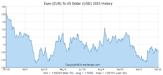 4000 Eur Euro Eur To Us Dollar Usd Currency Exchange