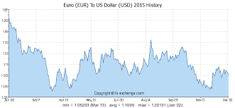 11500 Eur Euro Eur To Us Dollar Usd Currency Exchange