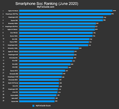 Chart comparing performance of best laptop processors. Best Smartphone Processors Ranking List