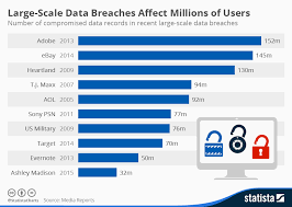 Chart Large Scale Data Breaches Affect Millions Of Users