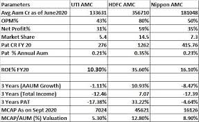 Uti asset management company limited share price today, live nse stock price: Uti Amc Ipo Review Rurash Fin