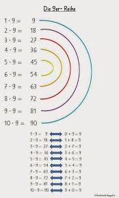 9er Reihe Eselsbrucke 123kinderleicht 123k 123k 123kinderleicht 9er Eselsbrucke Mathe Reihe Mathe Unterrichten Montessori Mathe Unterrichten