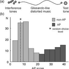 'let me repeat that, because it is almost. Pdf Increased Volume And Function Of Right Auditory Cortex As A Marker For Absolute Pitch