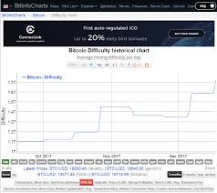 Difficulty Monero Safest Zcash Wallet Expo Deco