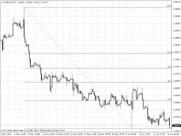 Fibonacci Retracements Forex Software