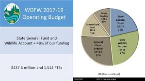 Wdfws Operating Budget Washington Department Of Fish