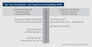 Architekten Ingenieurrecht Das Neues Architekten Und Ingenieurrecht Im Bgb So Wenden Sie Es Im Buro Optimal An