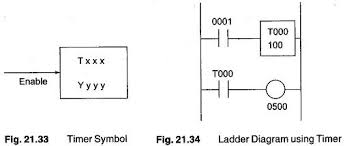 The difference between relays and time delay relays is when the output contacts open & close: Plc Timer On Delay Off Delay Retentive Programmable Logic Controllers Plc Instrumentation Forum