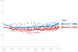 2018 National House Race Polls Huffpost Pollster