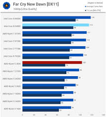 Intel i5 8250 vs ryzen 5 2500 u. Apartman Vrh Oralno Core I5 8265u Vs Ryzen 5 2500u Triangletechhire Com