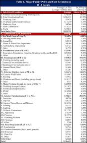 New Home Construction Costs By The Numbers Home Construction Cost Building A House Cost Home Construction
