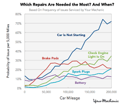 You can add prices for other repairs and service required like dust filters, spark plugs, etc. Carmakers With The Highest And Lowest Maintenance Costs Over 10 Years Autowise