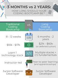 Jun 25, 2019 · navy boot camp consists of eight weeks of training. 3 Months Vs 2 Years How Long Should Your Coding Course Report