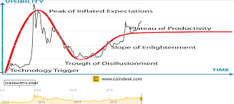 Gartner Hype Cycle Bitcoin Price Chart Bitcoin