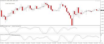 1 Min Stochastic On 5 Min Chart Trading Tech And Tools