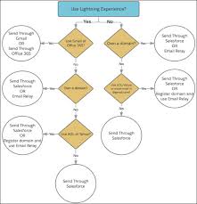 Email messages in salesforce are powerful, robust and provide secure functionality to send an email from salesforce. Emailing From Salesforce You Ve Got Options Perficient Blogs