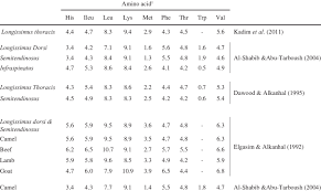 We'll they did and they flourished to the point where they are one of australia's biggest pest problems. Essential Amino Acid Composition In Camel Meat Mg 100g Download Table